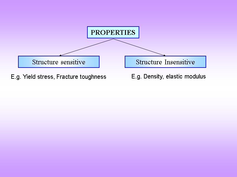 PROPERTIES Structure sensitive Structure Insensitive E.g. Yield stress, Fracture toughness  E.g. Density, elastic